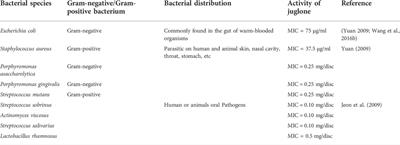 Resource efficiency and environmental impact of juglone in Pericarpium Juglandis: A review